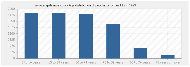 Age distribution of population of Les Ulis in 1999